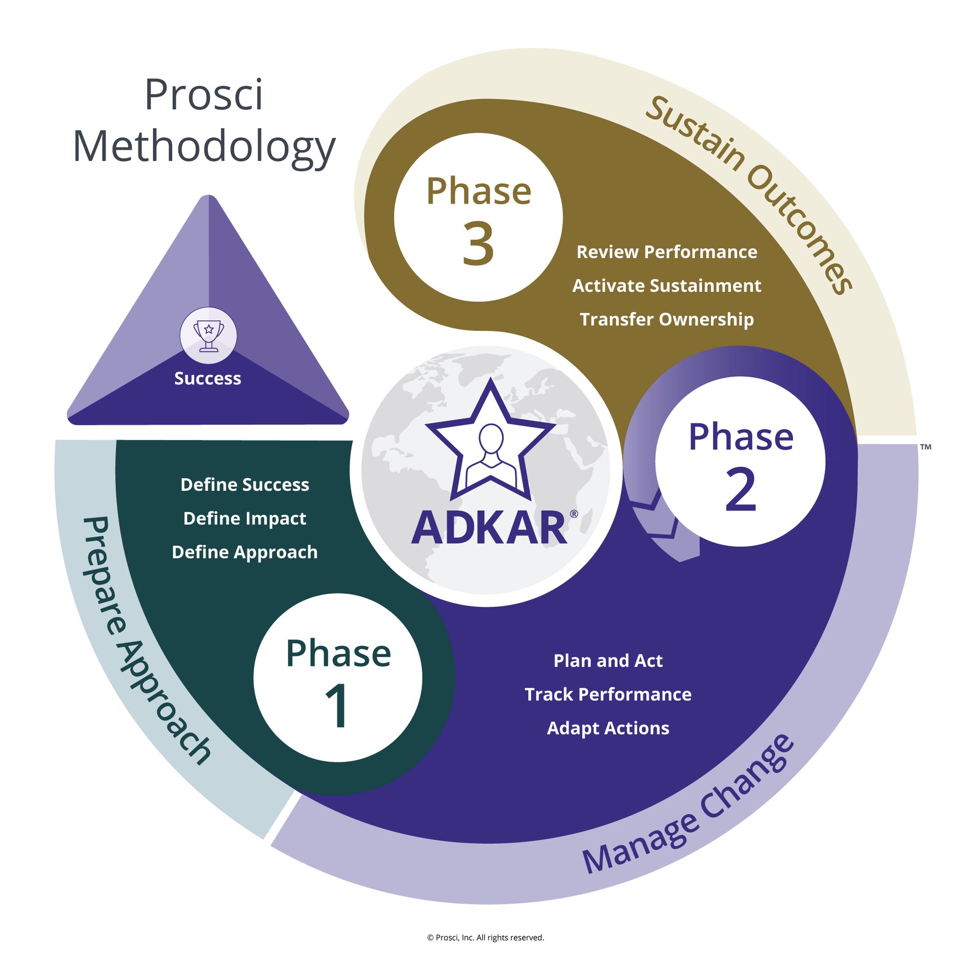 Prosci methodology diagram