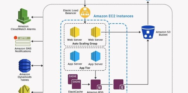 Public Cloud Design