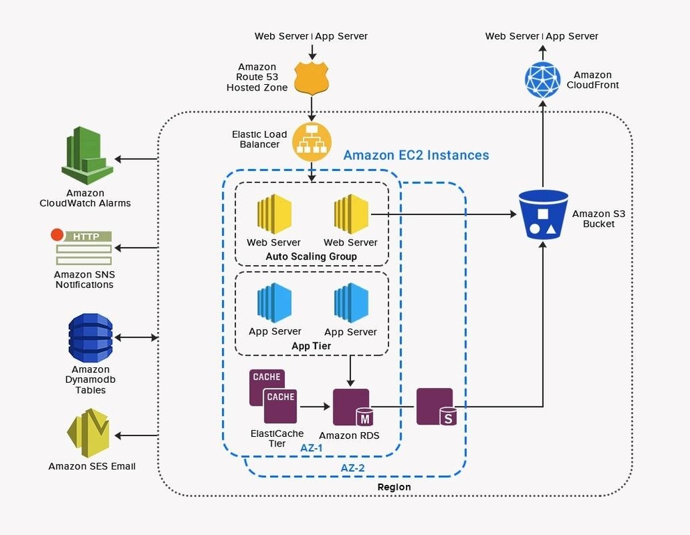 Public Cloud Design