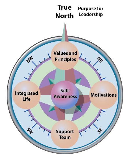 Purpose for leadership diagram