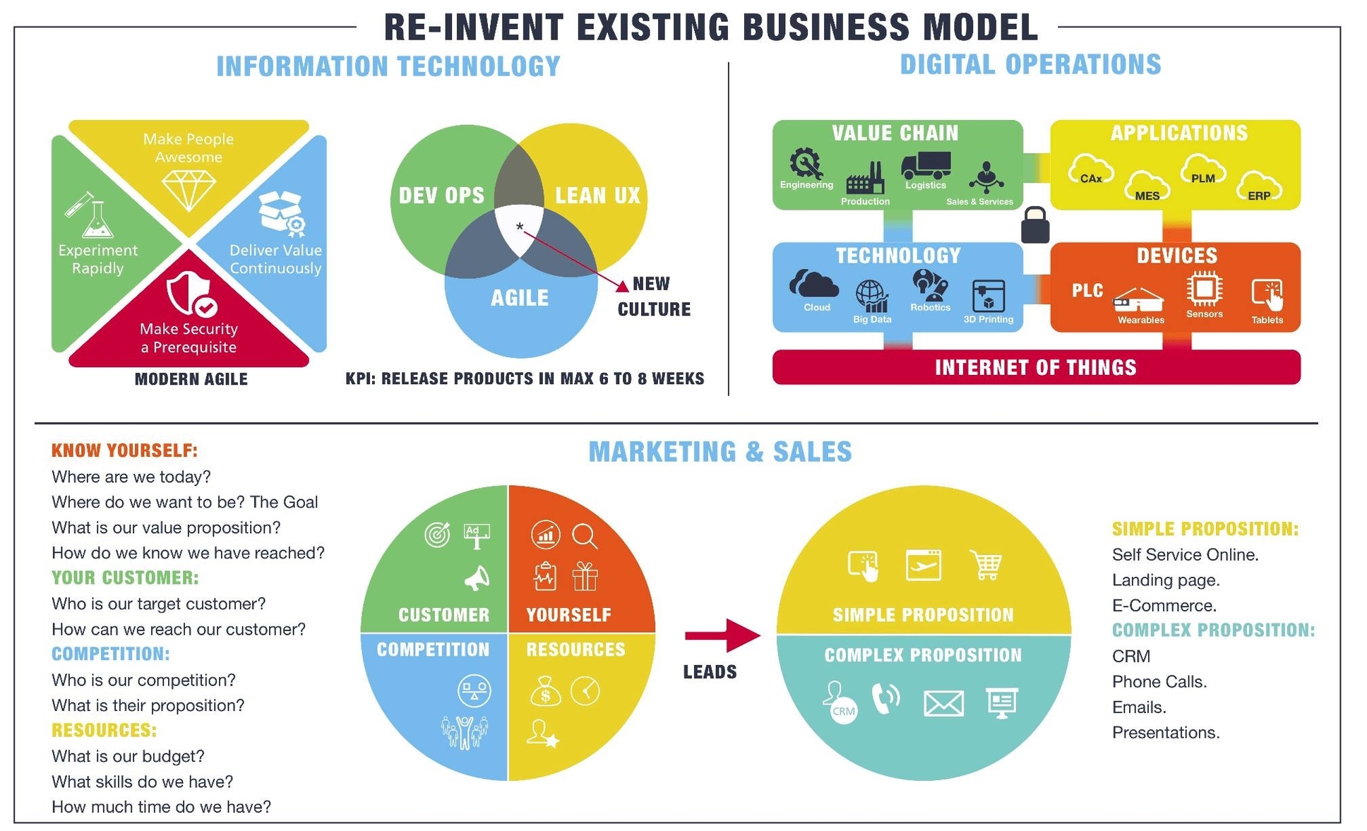 Reinvent existing business model through digital transformation