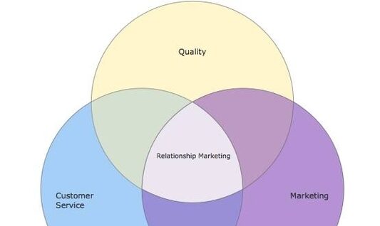 Relationship Venn Diagram