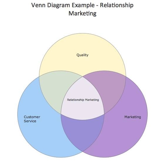 Relationship Venn Diagram