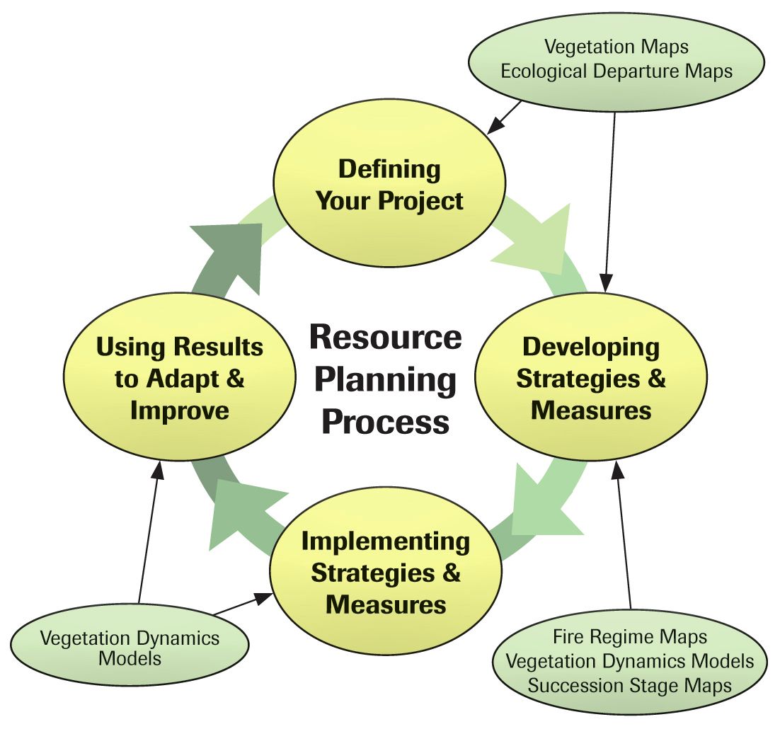 Resource planning process made simple