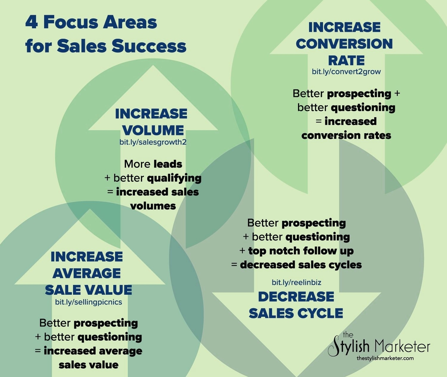 Response To How To Increase Your Sales Goals