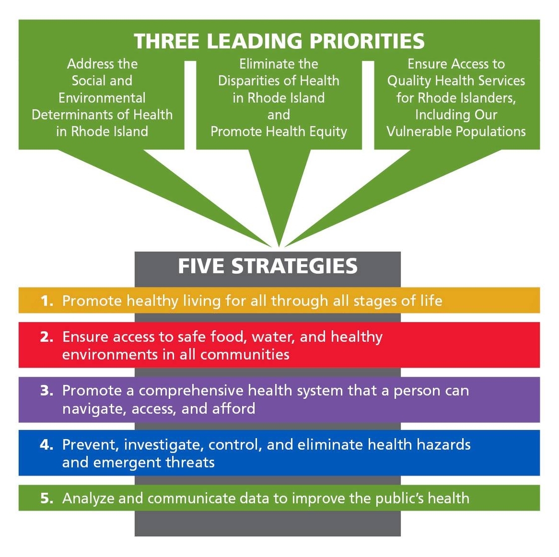 Rhode Island Health Strategic Framework