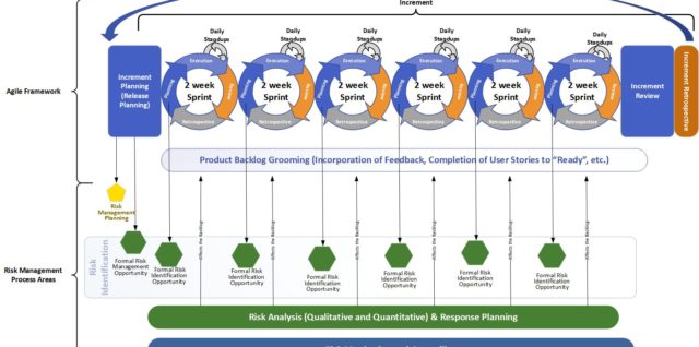 Risk remains even with agile