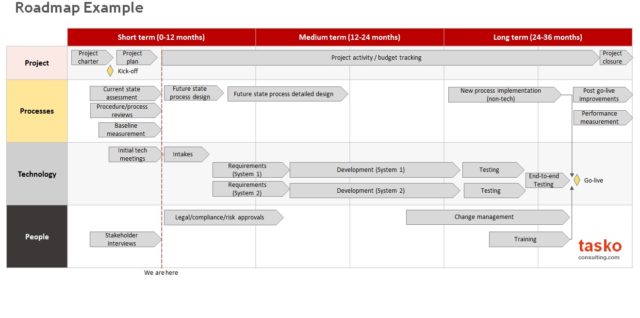 Roadmap example 1