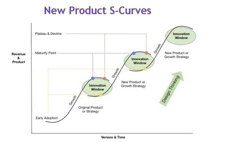 S Curves New Product Framework
