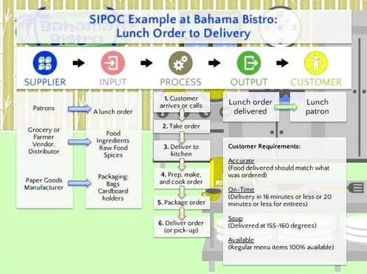 SIPOC Process Example