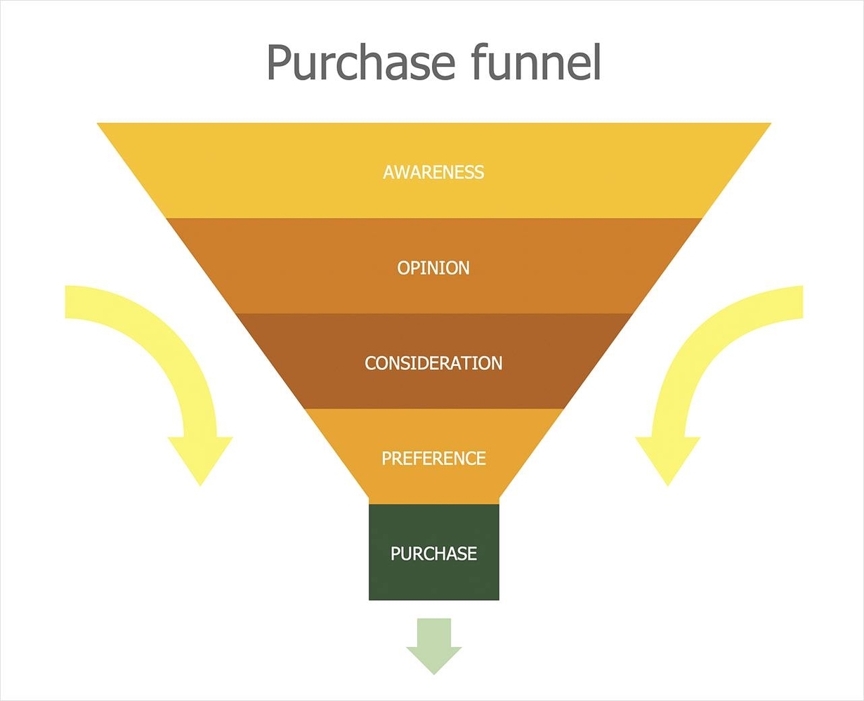 Sales Diagram Explained