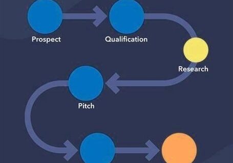 Sales Process Flowchart