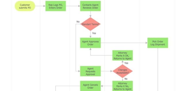 Sales Process Flowchart Illustrated