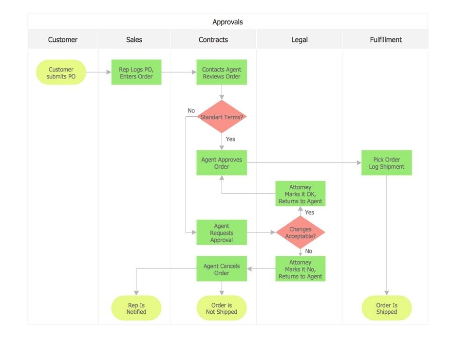 Sales Process Flowchart Illustrated