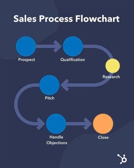 Sales Process Flowchart