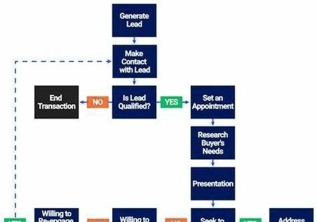 Sales Process Framework