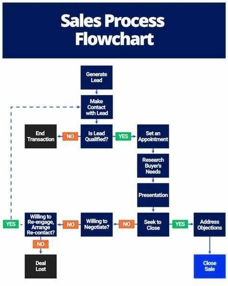 Sales Process Framework