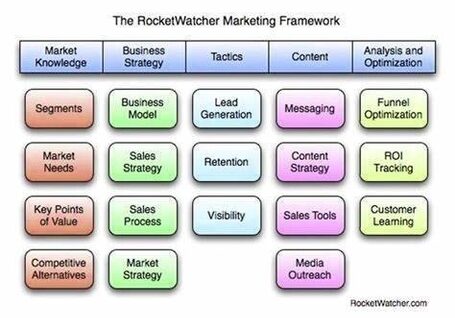 Sample Marketing Framework