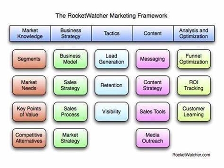 Sample Marketing Framework