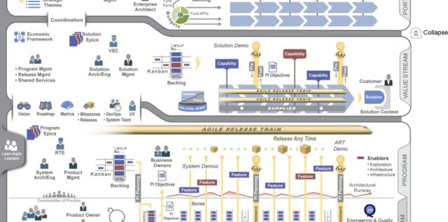 Scaled agile framework coaching