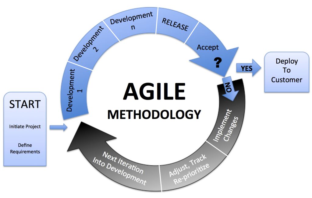 Scrum agile methodology when and why should you choose it