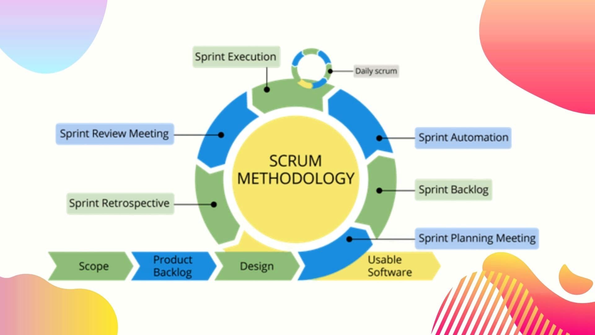 Scrum and agile software development know the difference