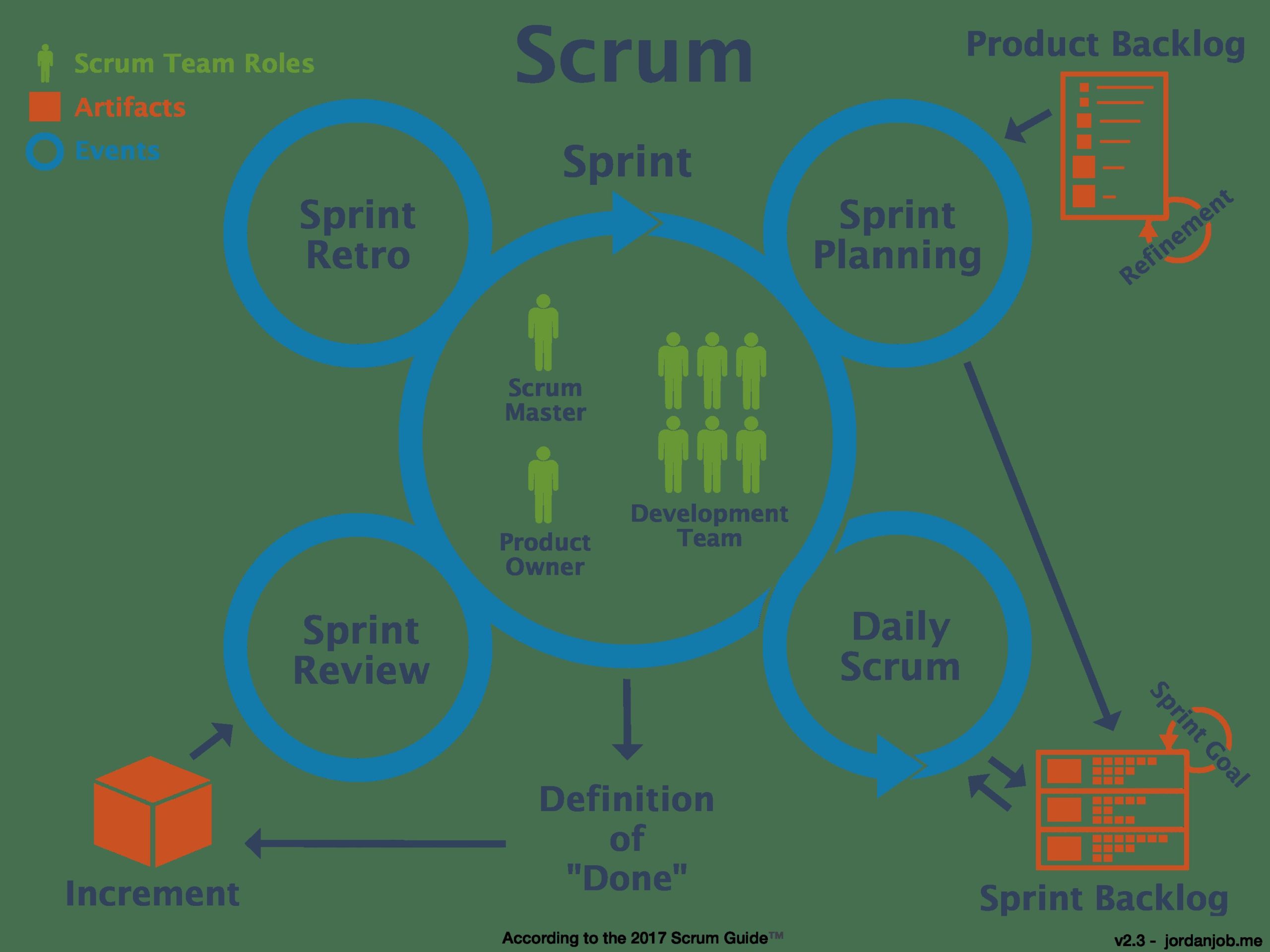 Scrum diagram the scrum framework captured in simple one picture