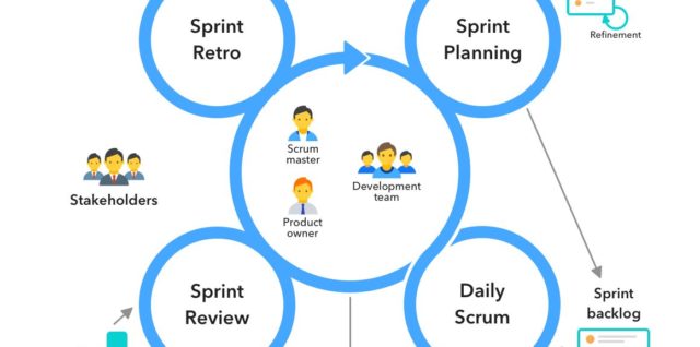 Scrum methodology an agile framework for project management