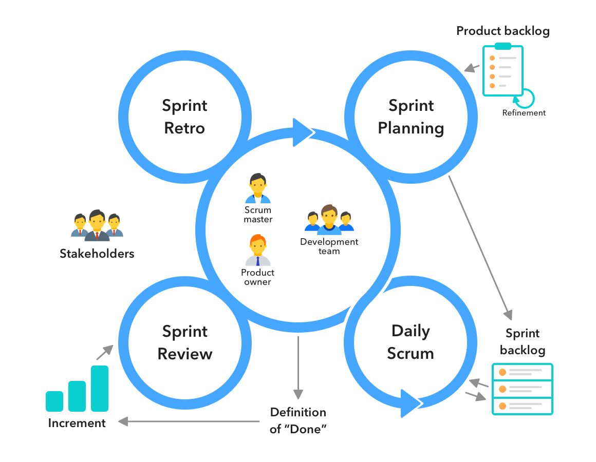 Scrum methodology an agile framework for project management