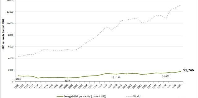 Senegal GDP per capita