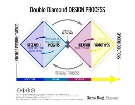 Service Design Diamond Diagram