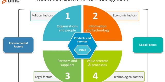 Service Processes