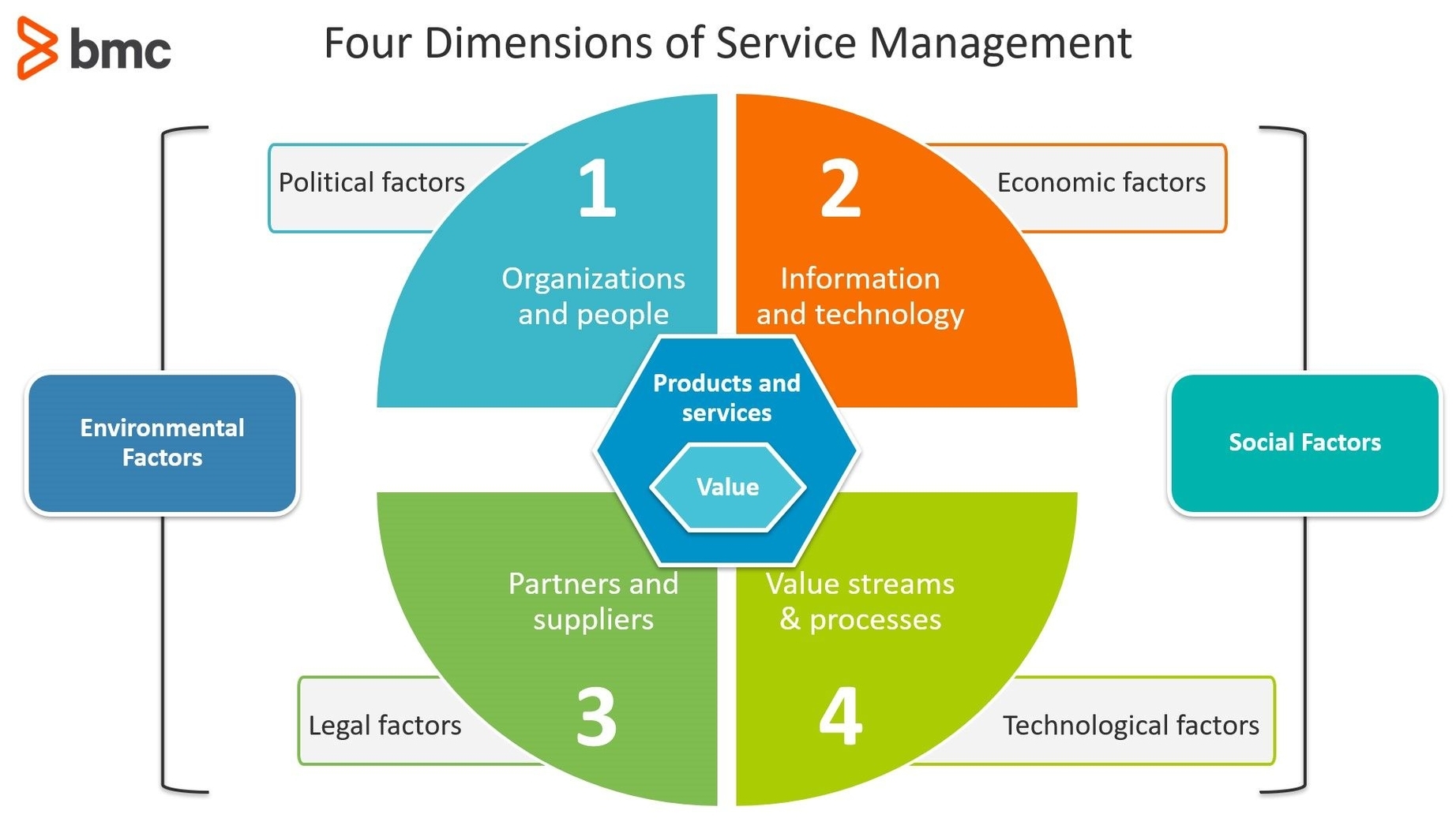 Service Processes