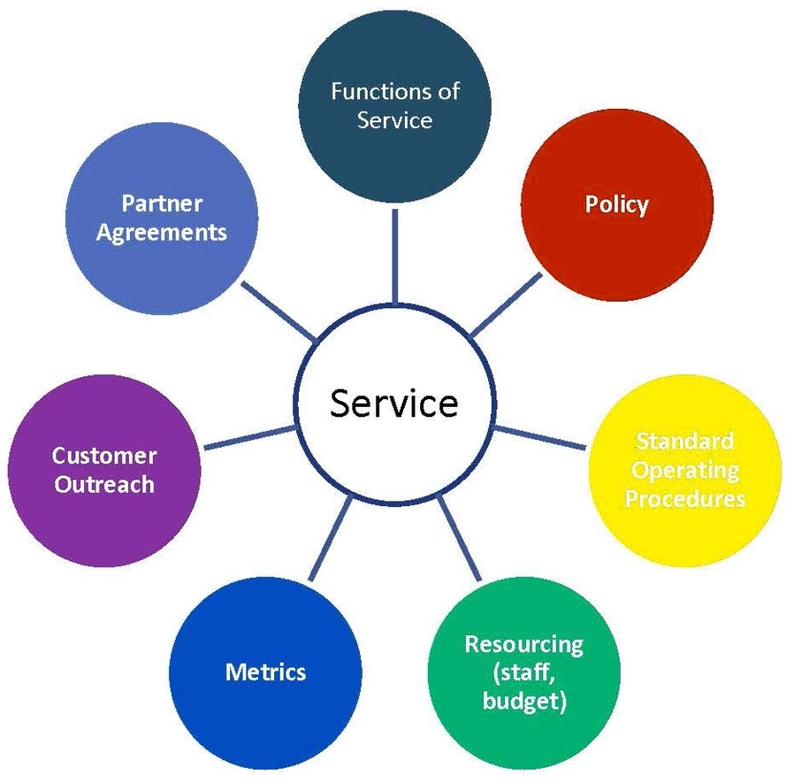 Service Strategy Diagram