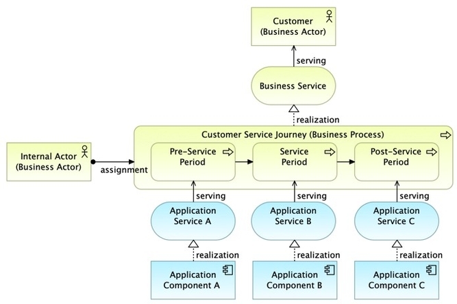 Service Support Model