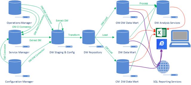 Service manager 2012 data warehouse architecture diagram modern workplace