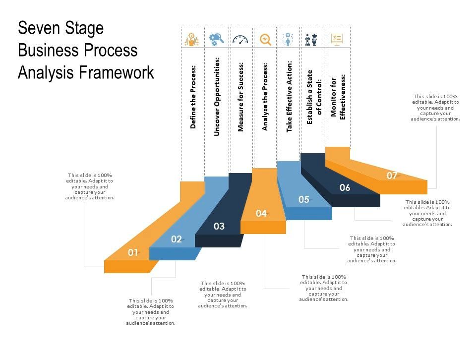 Seven stage business process analysis framework