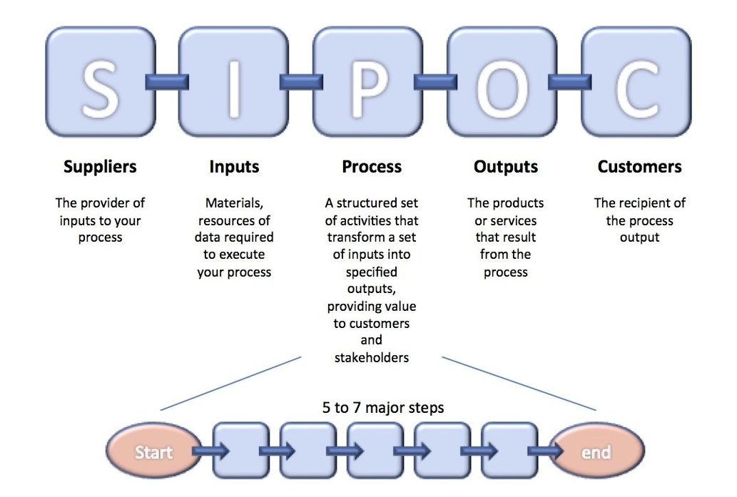 Sipoc Process Mapping