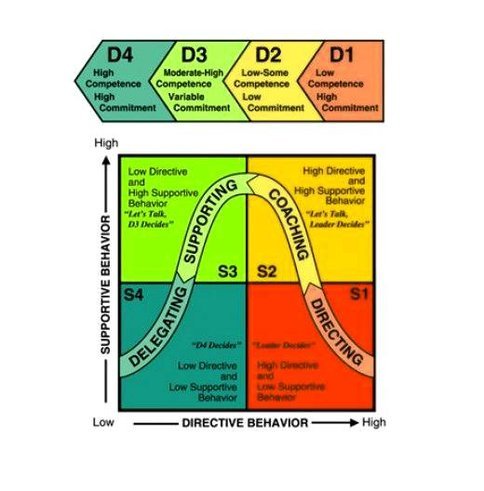 Situational Leadership Diagram