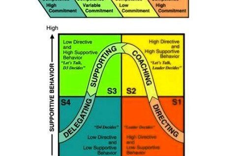 Situational leadership diagram