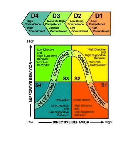 Situational leadership diagram