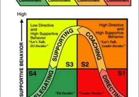 Situational leadership model explained