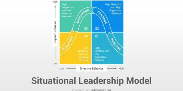 Situational leadership model powerpoint