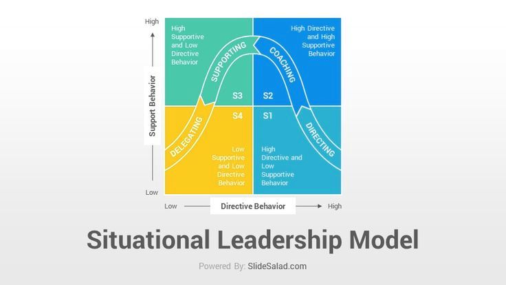 Situational leadership model powerpoint