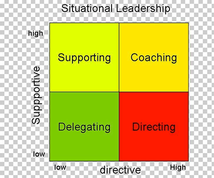 Situational leadership theory leadership