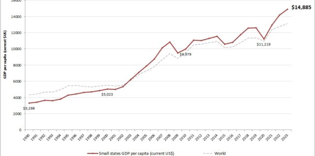 Small states GDP per capita