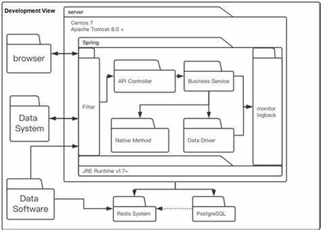 Software Architecture Diagram Tool