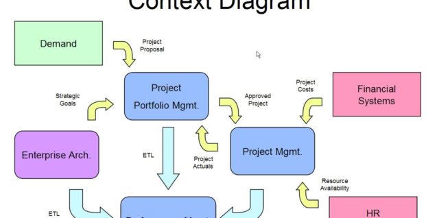 Software project management context diagram