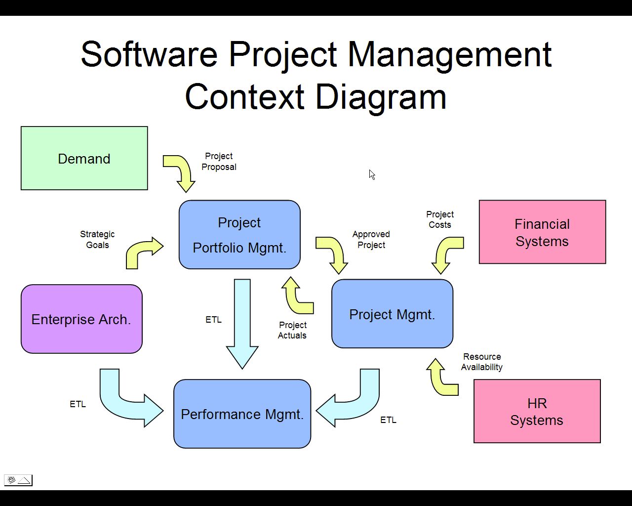 Software project management context diagram