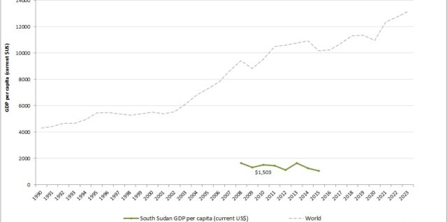 South Sudan GDP per capita